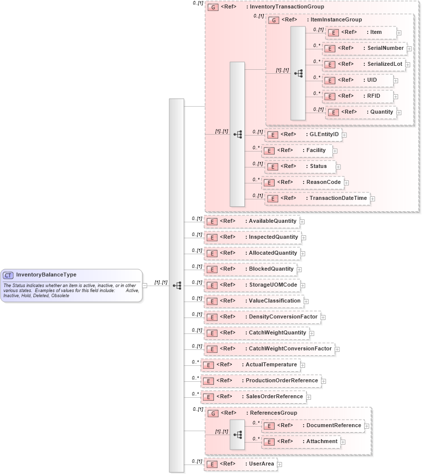 XSD Diagram of InventoryBalanceType in schema inventorybalance_xsd (Open Applications Group (OAGIS))