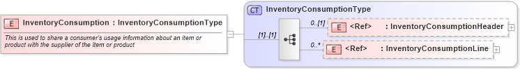XSD Diagram of InventoryConsumption in schema inventoryconsumption_xsd (Open Applications Group (OAGIS))