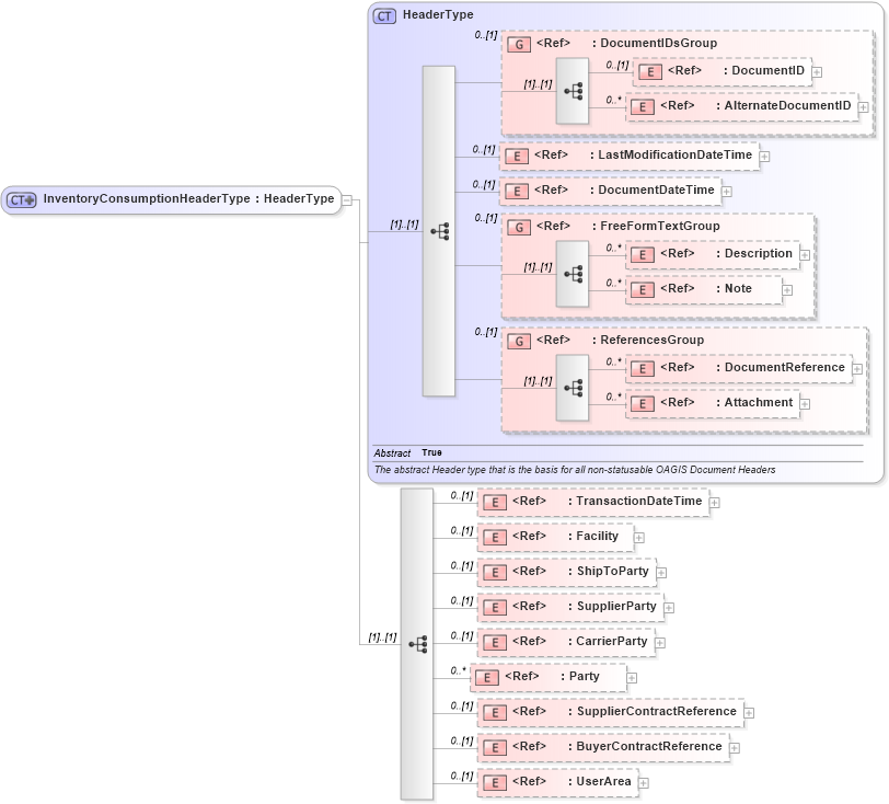 XSD Diagram of InventoryConsumptionHeaderType in schema inventoryconsumption_xsd (Open Applications Group (OAGIS))