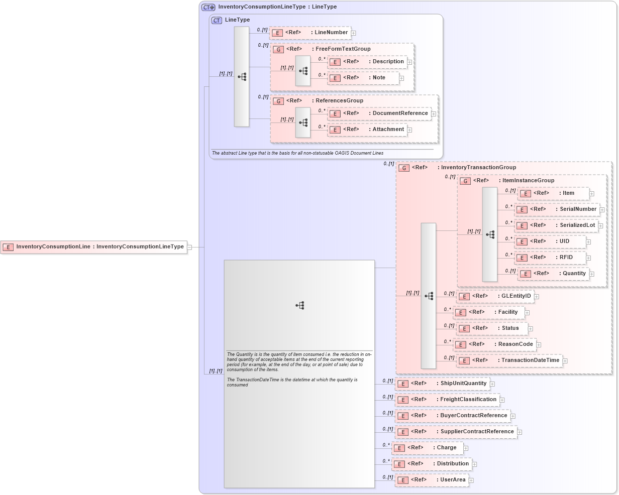 XSD Diagram of InventoryConsumptionLine in schema inventoryconsumption_xsd (Open Applications Group (OAGIS))
