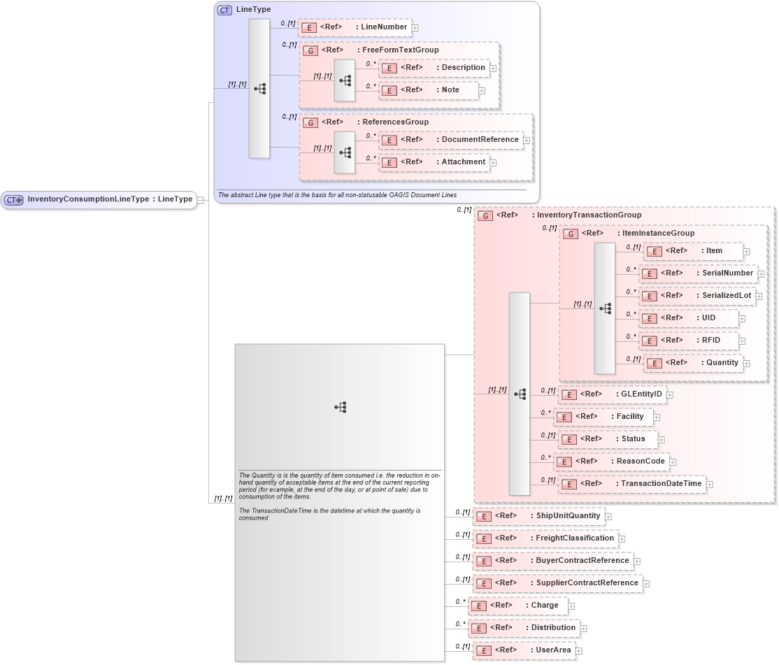 XSD Diagram of InventoryConsumptionLineType in schema inventoryconsumption_xsd (Open Applications Group (OAGIS))