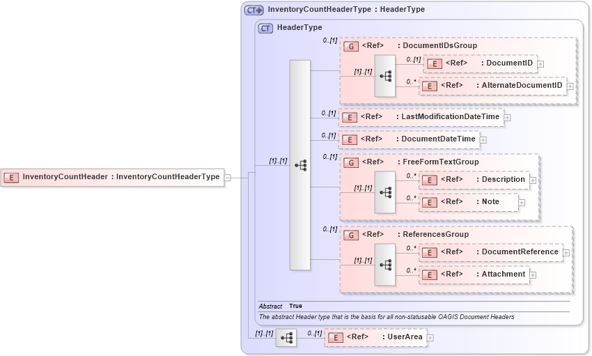 XSD Diagram of InventoryCountHeader in schema inventorycount_xsd (Open Applications Group (OAGIS))