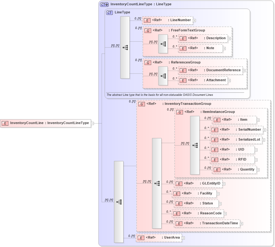 XSD Diagram of InventoryCountLine in schema inventorycount_xsd (Open Applications Group (OAGIS))