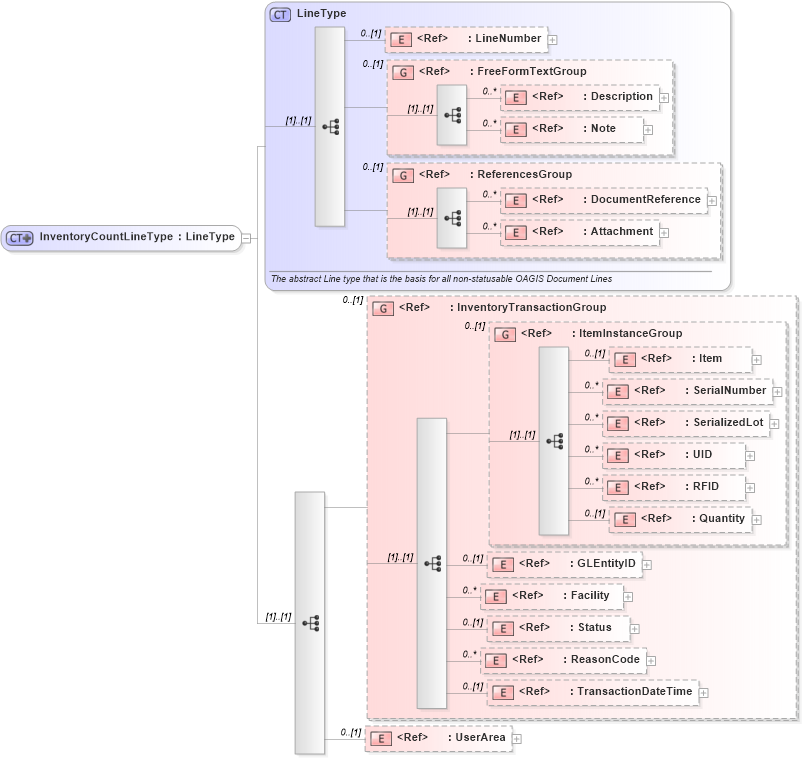 XSD Diagram of InventoryCountLineType in schema inventorycount_xsd (Open Applications Group (OAGIS))