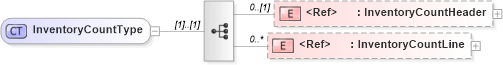 XSD Diagram of InventoryCountType in schema inventorycount_xsd (Open Applications Group (OAGIS))