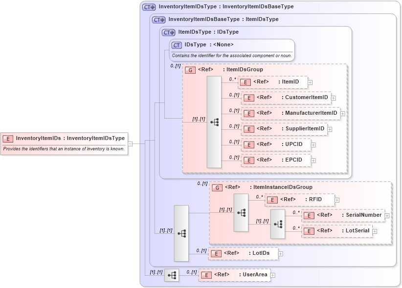XSD Diagram of InventoryItemIDs in schema components_xsd (Open Applications Group (OAGIS))