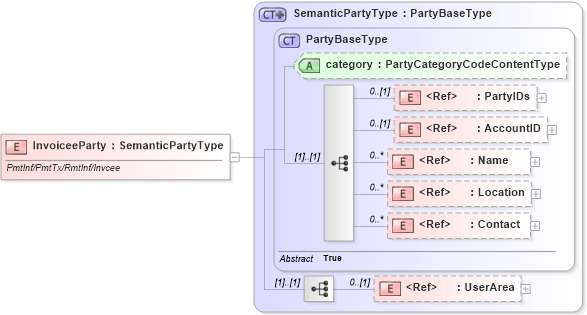 XSD Diagram of InvoiceeParty in schema components_xsd (Open Applications Group (OAGIS))