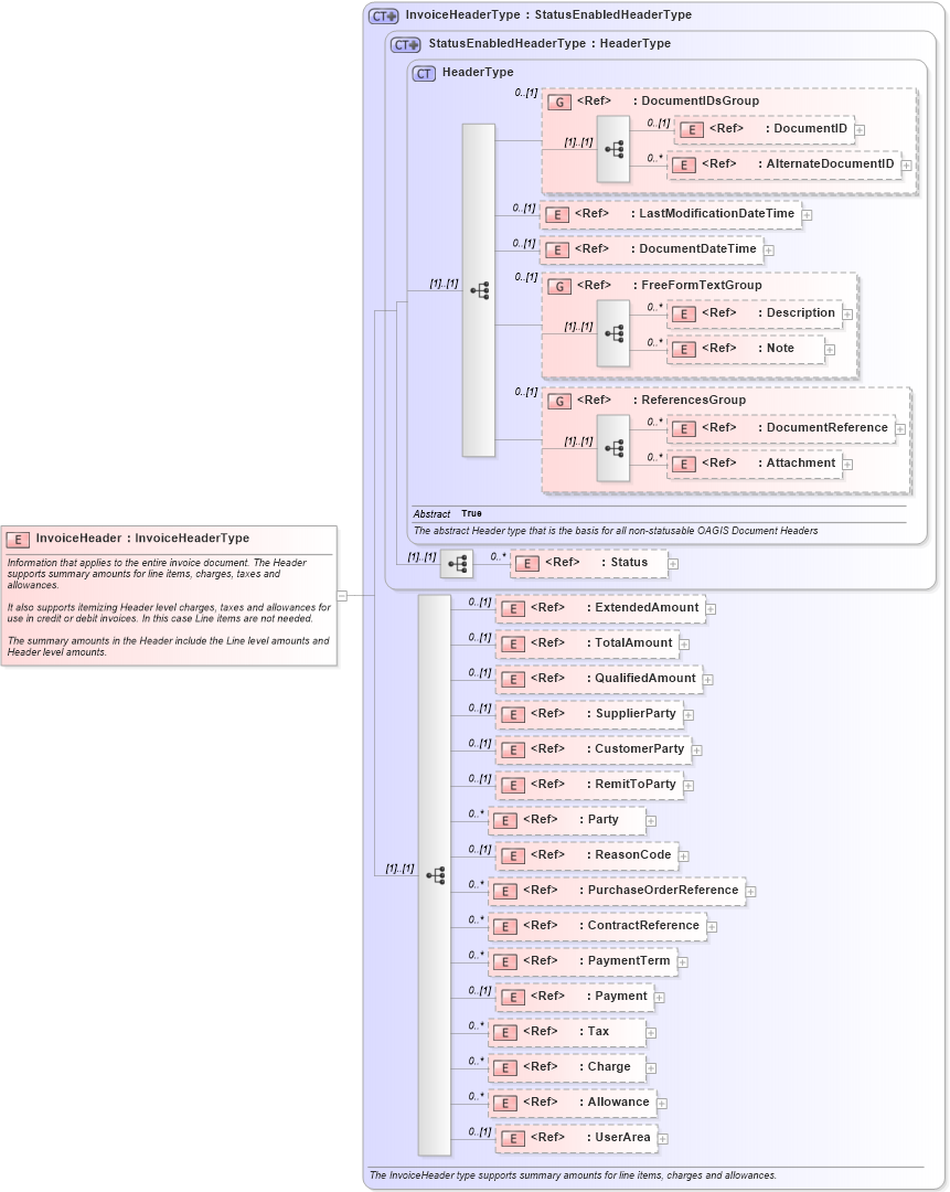 XSD Diagram of InvoiceHeader in schema invoice_xsd (Open Applications Group (OAGIS))