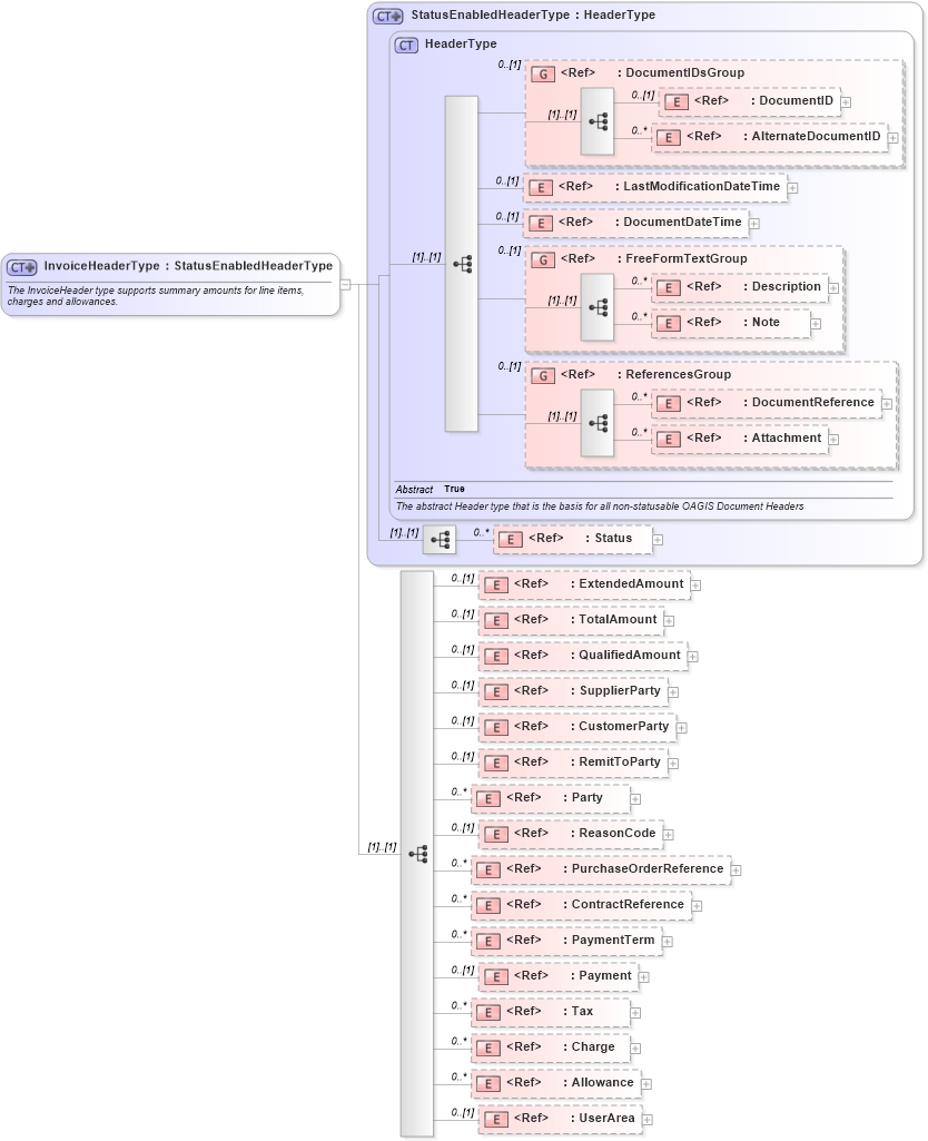 XSD Diagram of InvoiceHeaderType in schema invoice_xsd (Open Applications Group (OAGIS))