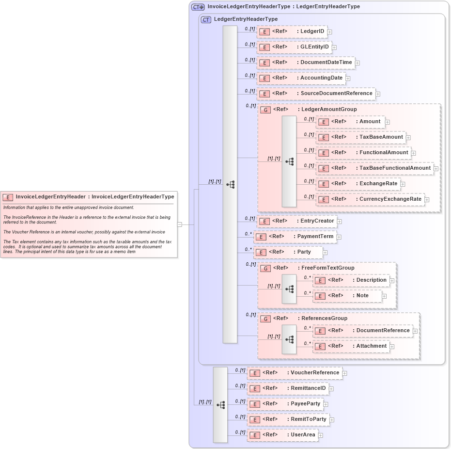 XSD Diagram of InvoiceLedgerEntryHeader in schema invoiceledgerentry_xsd (Open Applications Group (OAGIS))