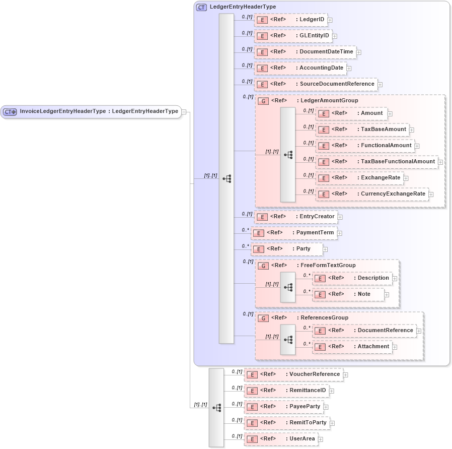 XSD Diagram of InvoiceLedgerEntryHeaderType in schema invoiceledgerentry_xsd (Open Applications Group (OAGIS))