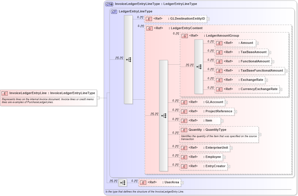 XSD Diagram of InvoiceLedgerEntryLine in schema invoiceledgerentry_xsd (Open Applications Group (OAGIS))