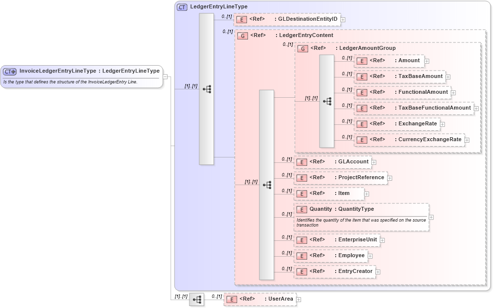 XSD Diagram of InvoiceLedgerEntryLineType in schema invoiceledgerentry_xsd (Open Applications Group (OAGIS))