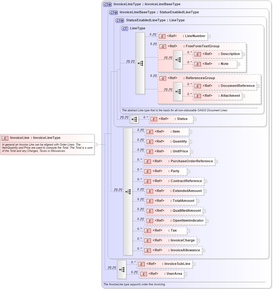 XSD Diagram of InvoiceLine in schema invoice_xsd (Open Applications Group (OAGIS))