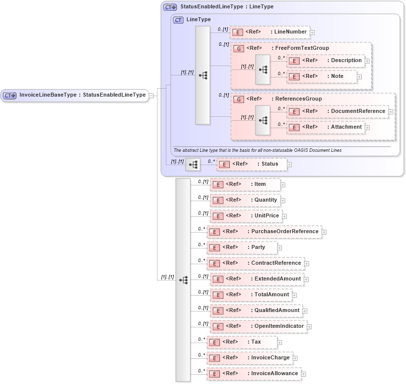 XSD Diagram of InvoiceLineBaseType in schema invoice_xsd (Open Applications Group (OAGIS))