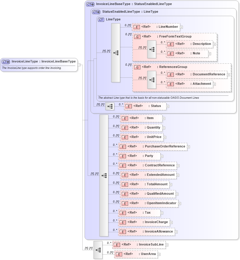 XSD Diagram of InvoiceLineType in schema invoice_xsd (Open Applications Group (OAGIS))