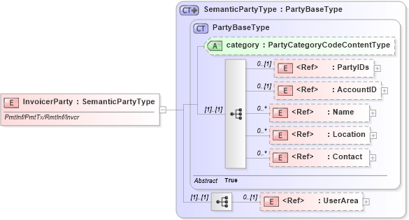 XSD Diagram of InvoicerParty in schema components_xsd (Open Applications Group (OAGIS))