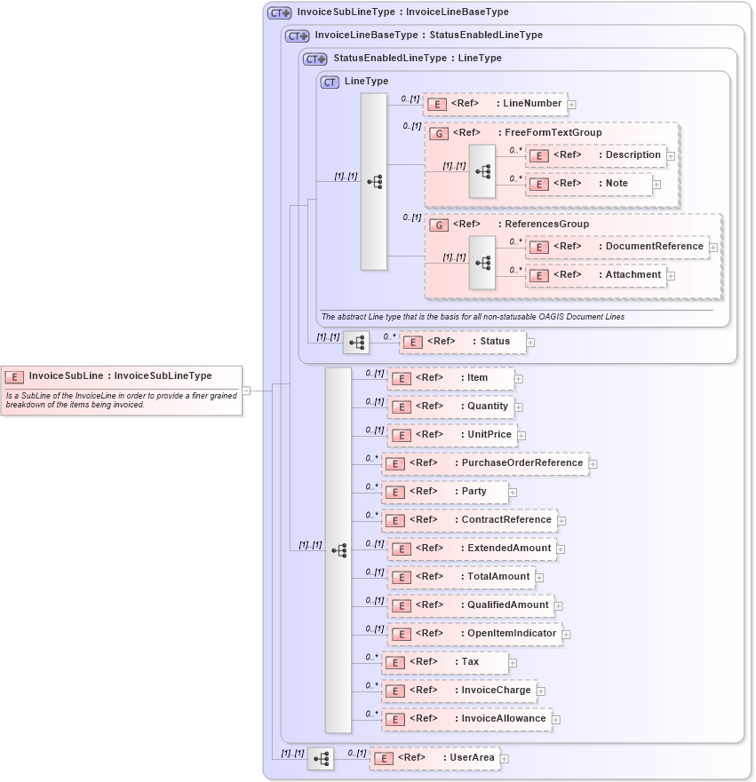 XSD Diagram of InvoiceSubLine in schema invoice_xsd (Open Applications Group (OAGIS))