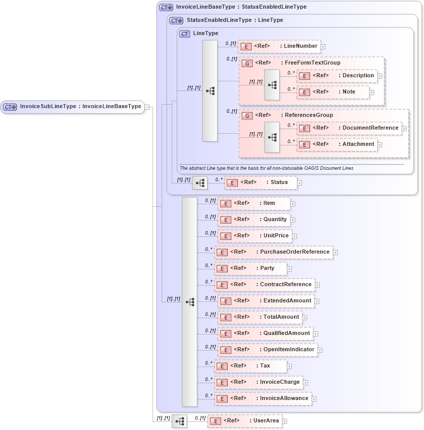 XSD Diagram of InvoiceSubLineType in schema invoice_xsd (Open Applications Group (OAGIS))