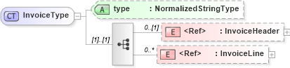 XSD Diagram of InvoiceType in schema invoice_xsd (Open Applications Group (OAGIS))