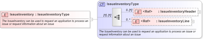 XSD Diagram of IssueInventory in schema issueinventory_xsd (Open Applications Group (OAGIS))