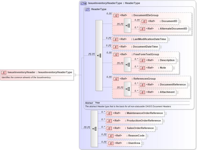 XSD Diagram of IssueInventoryHeader in schema issueinventory_xsd (Open Applications Group (OAGIS))