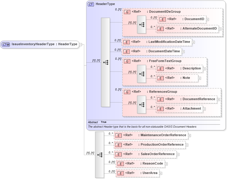 XSD Diagram of IssueInventoryHeaderType in schema issueinventory_xsd (Open Applications Group (OAGIS))