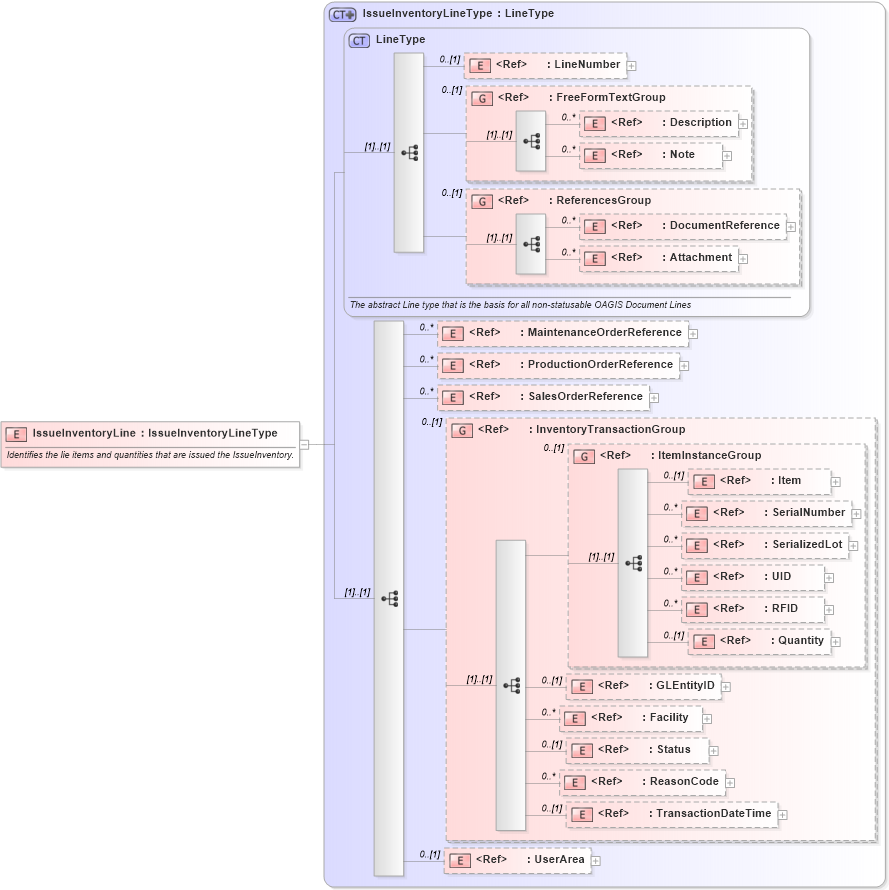 XSD Diagram of IssueInventoryLine in schema issueinventory_xsd (Open Applications Group (OAGIS))