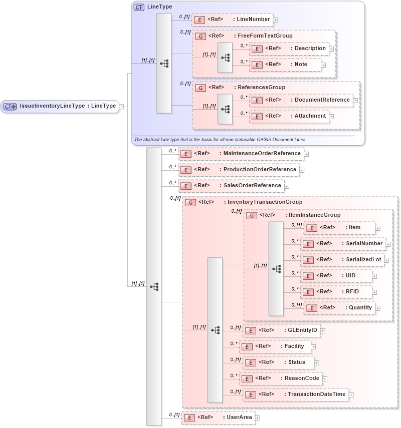 XSD Diagram of IssueInventoryLineType in schema issueinventory_xsd (Open Applications Group (OAGIS))