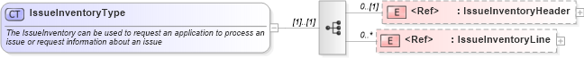 XSD Diagram of IssueInventoryType in schema issueinventory_xsd (Open Applications Group (OAGIS))