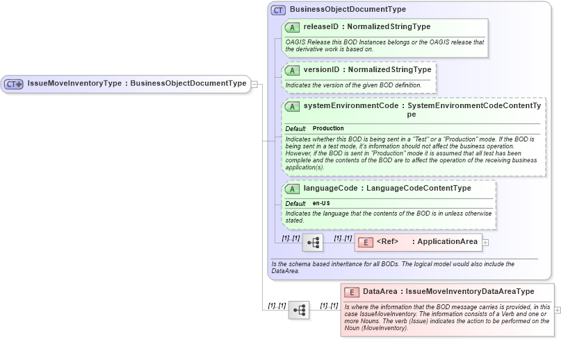 XSD Diagram of IssueMoveInventoryType in schema issuemoveinventory_xsd (Open Applications Group (OAGIS))