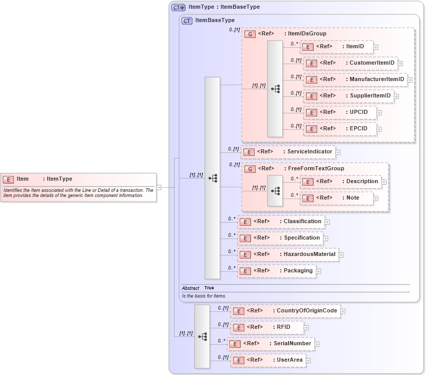 XSD Diagram of Item in schema components_xsd (Open Applications Group (OAGIS))