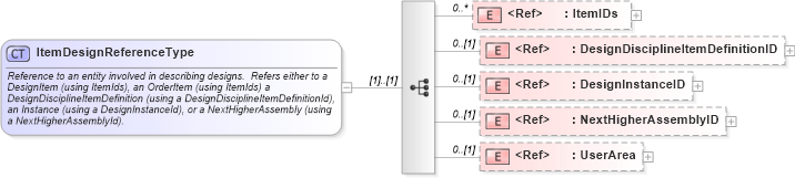 XSD Diagram of ItemDesignReferenceType in schema engineeringworkdocument_xsd (Open Applications Group (OAGIS))