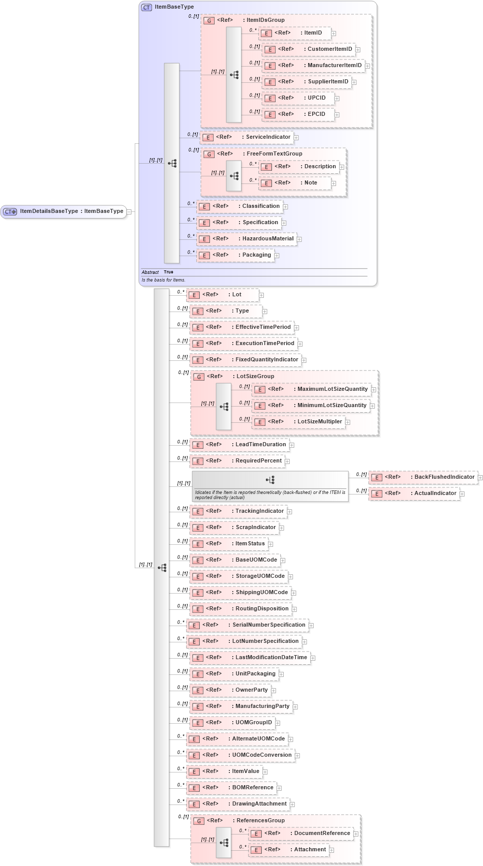 XSD Diagram of ItemDetailsBaseType in schema itemmaster_xsd (Open Applications Group (OAGIS))