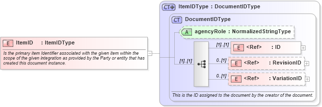 XSD Diagram of ItemID in schema components_xsd (Open Applications Group (OAGIS))