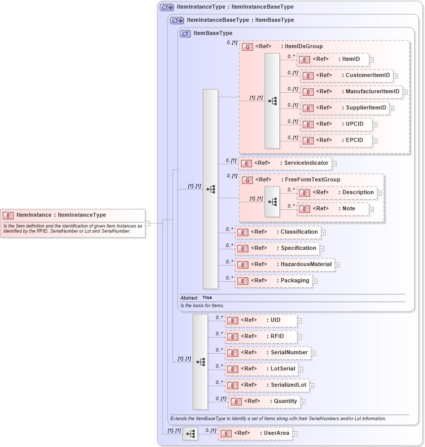 XSD Diagram of ItemInstance in schema components_xsd (Open Applications Group (OAGIS))
