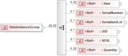 XSD Diagram of ItemInstanceGroup in schema components_xsd (Open Applications Group (OAGIS))