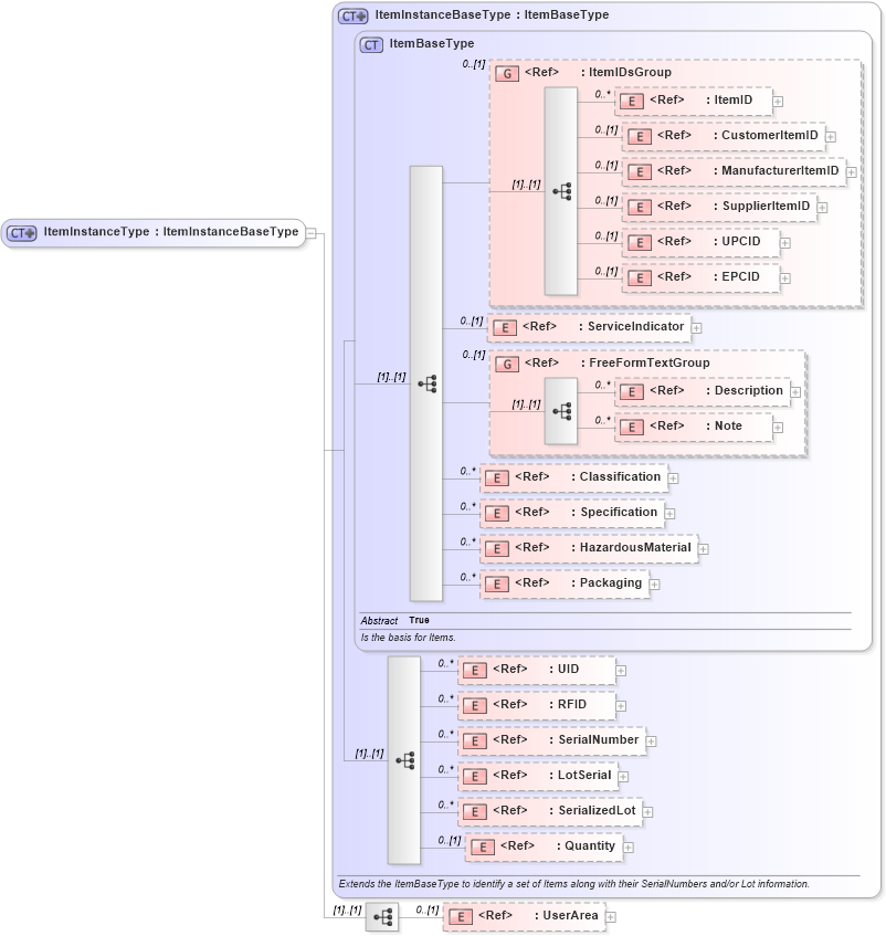 XSD Diagram of ItemInstanceType in schema components_xsd (Open Applications Group (OAGIS))