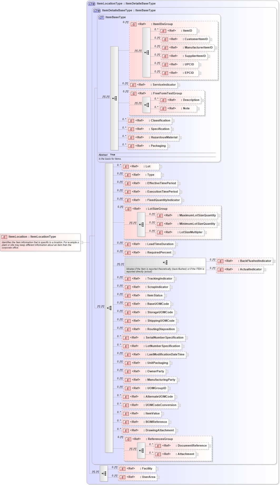 XSD Diagram of ItemLocation in schema itemmaster_xsd (Open Applications Group (OAGIS))