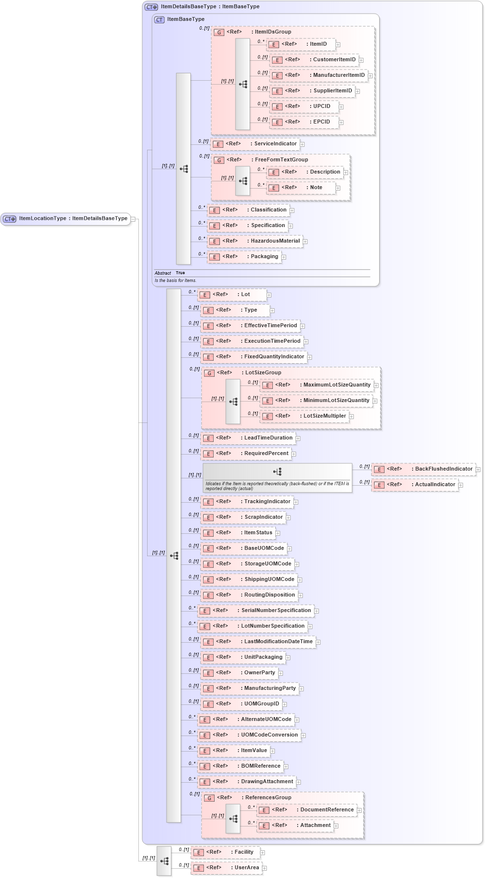 XSD Diagram of ItemLocationType in schema itemmaster_xsd (Open Applications Group (OAGIS))