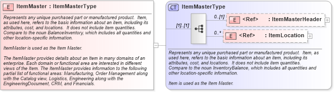 XSD Diagram of ItemMaster in schema itemmaster_xsd (Open Applications Group (OAGIS))