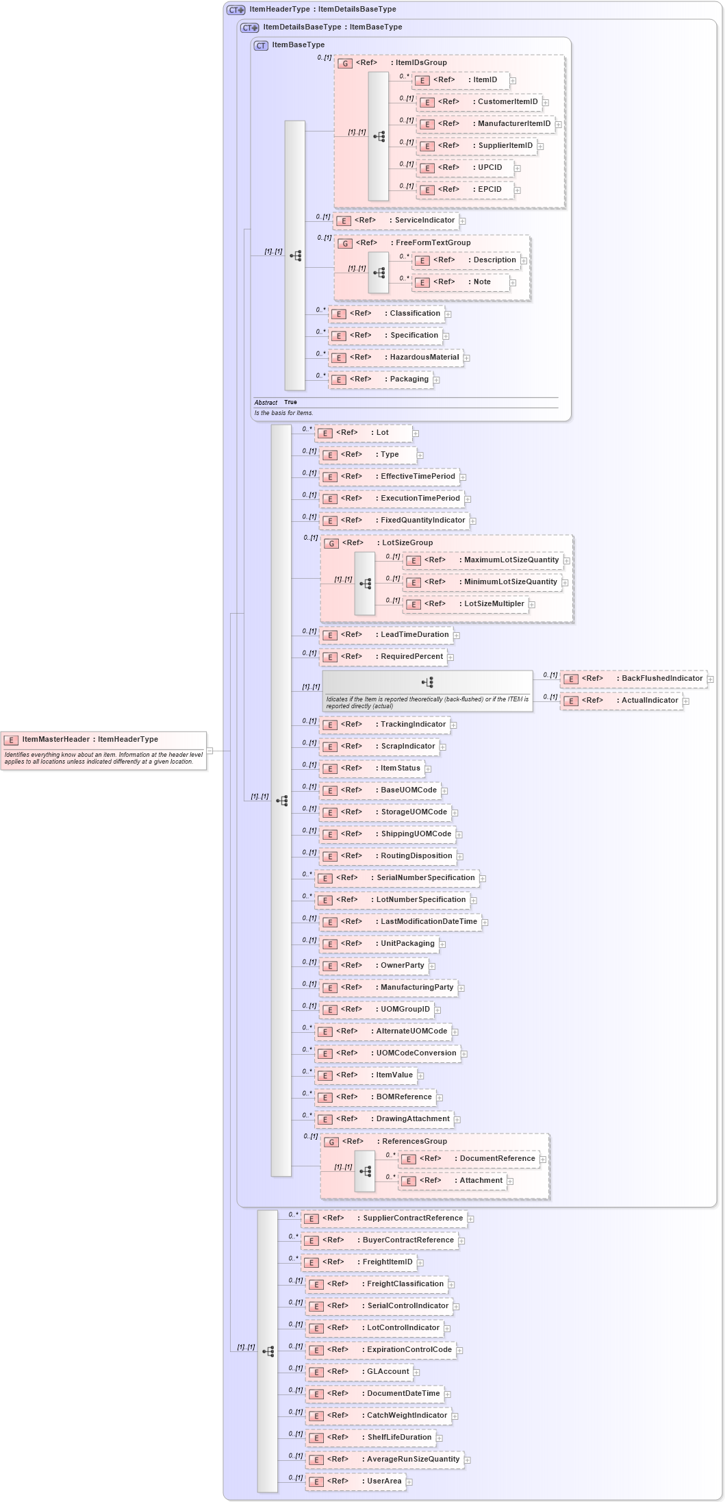 XSD Diagram of ItemMasterHeader in schema itemmaster_xsd (Open Applications Group (OAGIS))