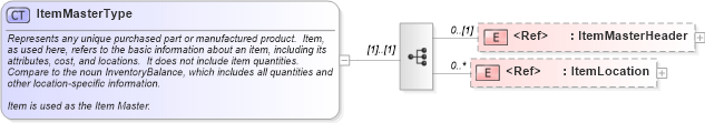 XSD Diagram of ItemMasterType in schema itemmaster_xsd (Open Applications Group (OAGIS))