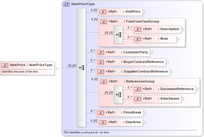 XSD Diagram of ItemPrice in schema catalog_xsd (Open Applications Group (OAGIS))