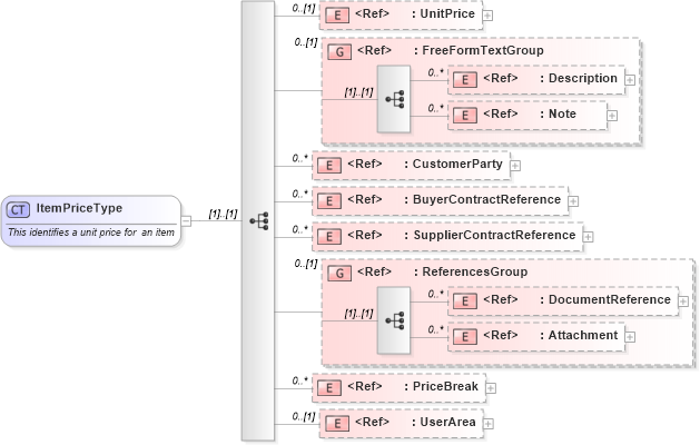 XSD Diagram of ItemPriceType in schema catalog_xsd (Open Applications Group (OAGIS))