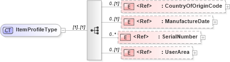 XSD Diagram of ItemProfileType in schema components_xsd (Open Applications Group (OAGIS))