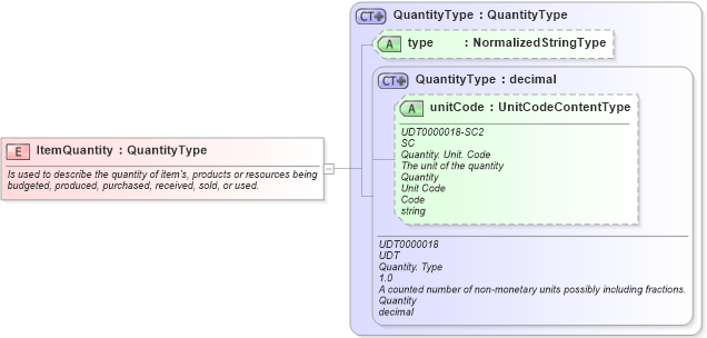 XSD Diagram of ItemQuantity in schema fields_xsd (Open Applications Group (OAGIS))