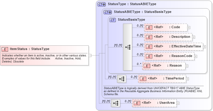 XSD Diagram of ItemStatus in schema components_xsd (Open Applications Group (OAGIS))