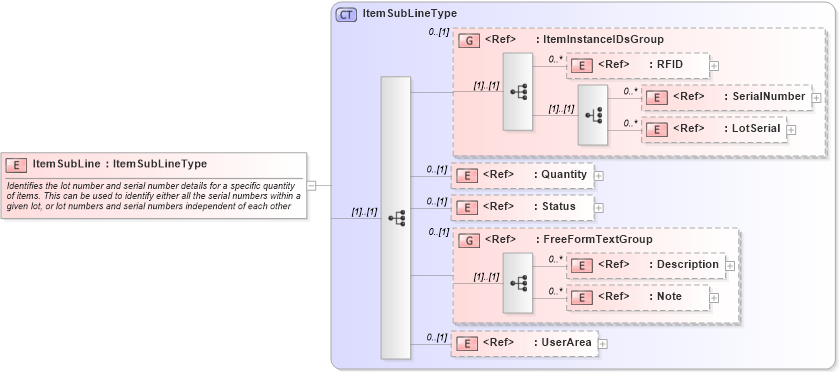 XSD Diagram of ItemSubLine in schema logisticscomponents_xsd (Open Applications Group (OAGIS))