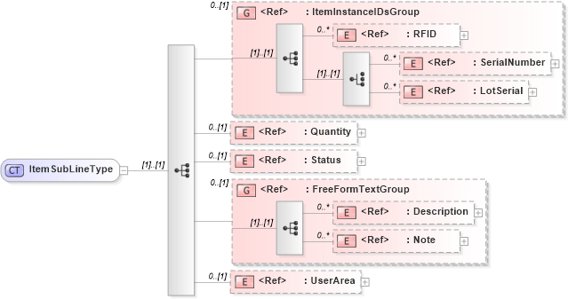 XSD Diagram of ItemSubLineType in schema logisticscomponents_xsd (Open Applications Group (OAGIS))